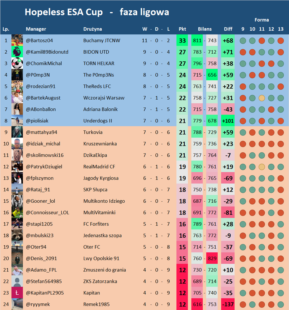 ESA Cup I - Tabela